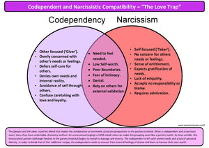 Codependent and Narcissistic Compatibility Handout