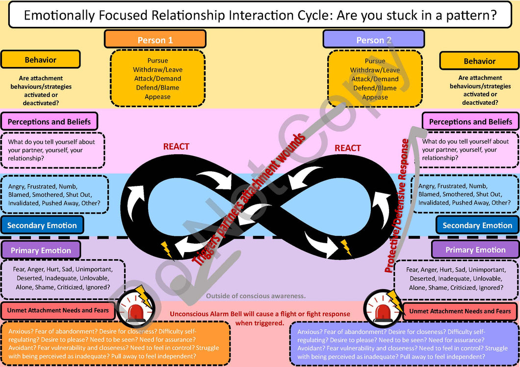 Emotionally Focused Therapy Handouts - PDF Download | Based on ...