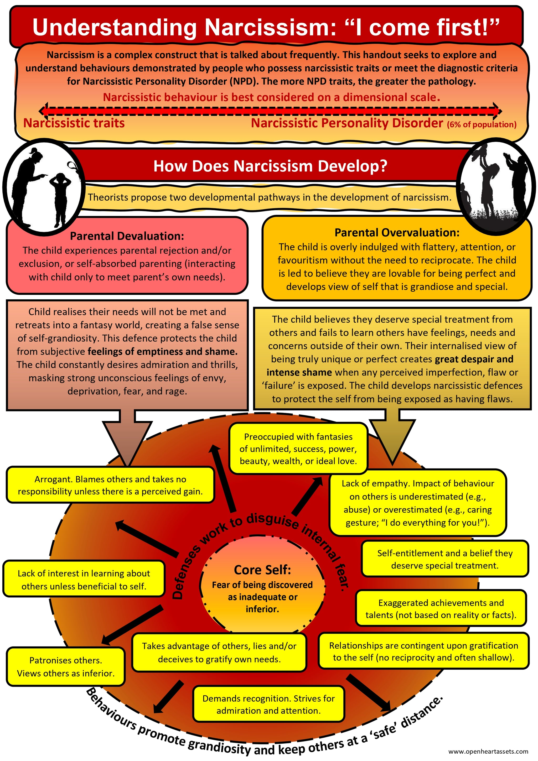 Narcissism Handout PDF Bundle | Based on clinically validated ...